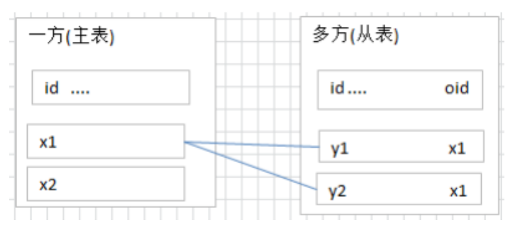 一对多建表原则