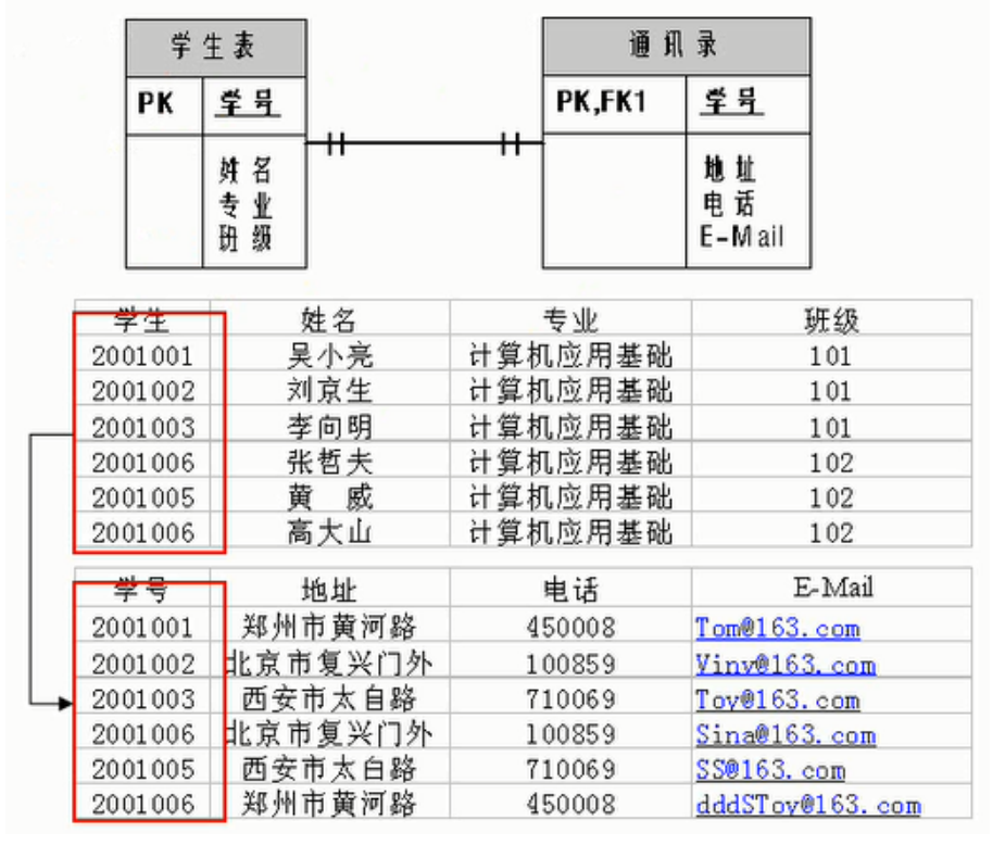 一对一关联表举例