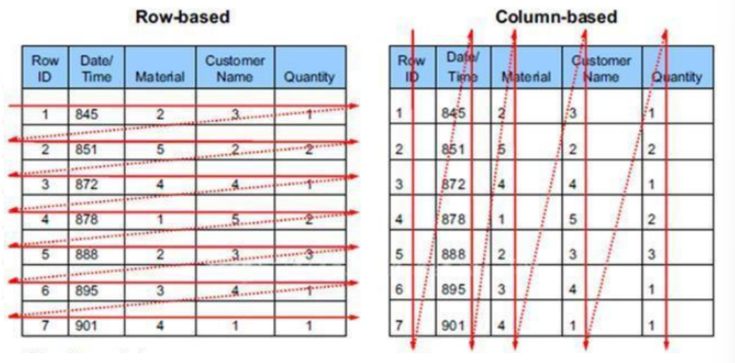 列式数据库与行式数据库的区别