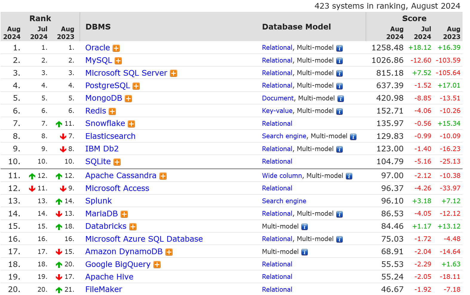 数据库管理系统排名