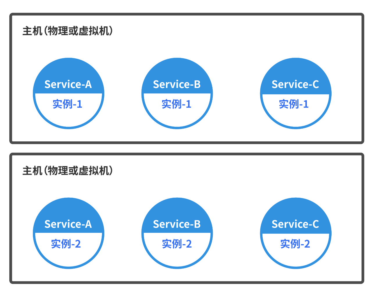 应用部署初探：微服务的3大部署模式