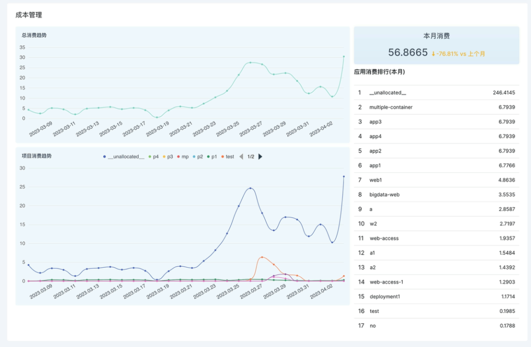 6个优化策略，助你降低K8S成本