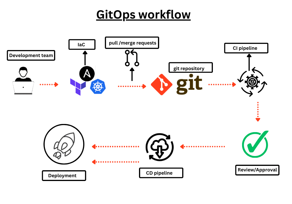 GitOps 与 DevOps：了解关键差异，为企业做出最佳选择-小白菜博客