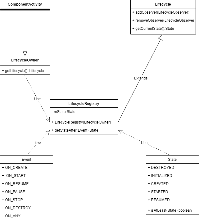 Lifecycle UML图