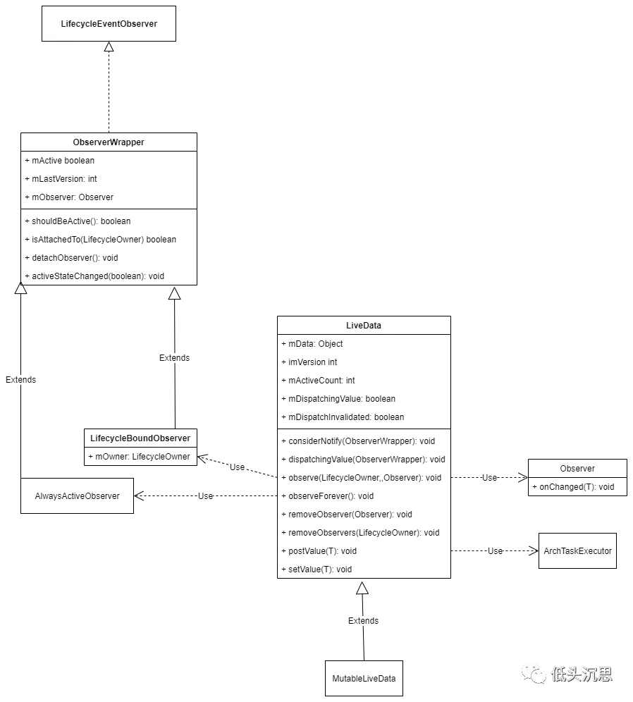 livedata UML