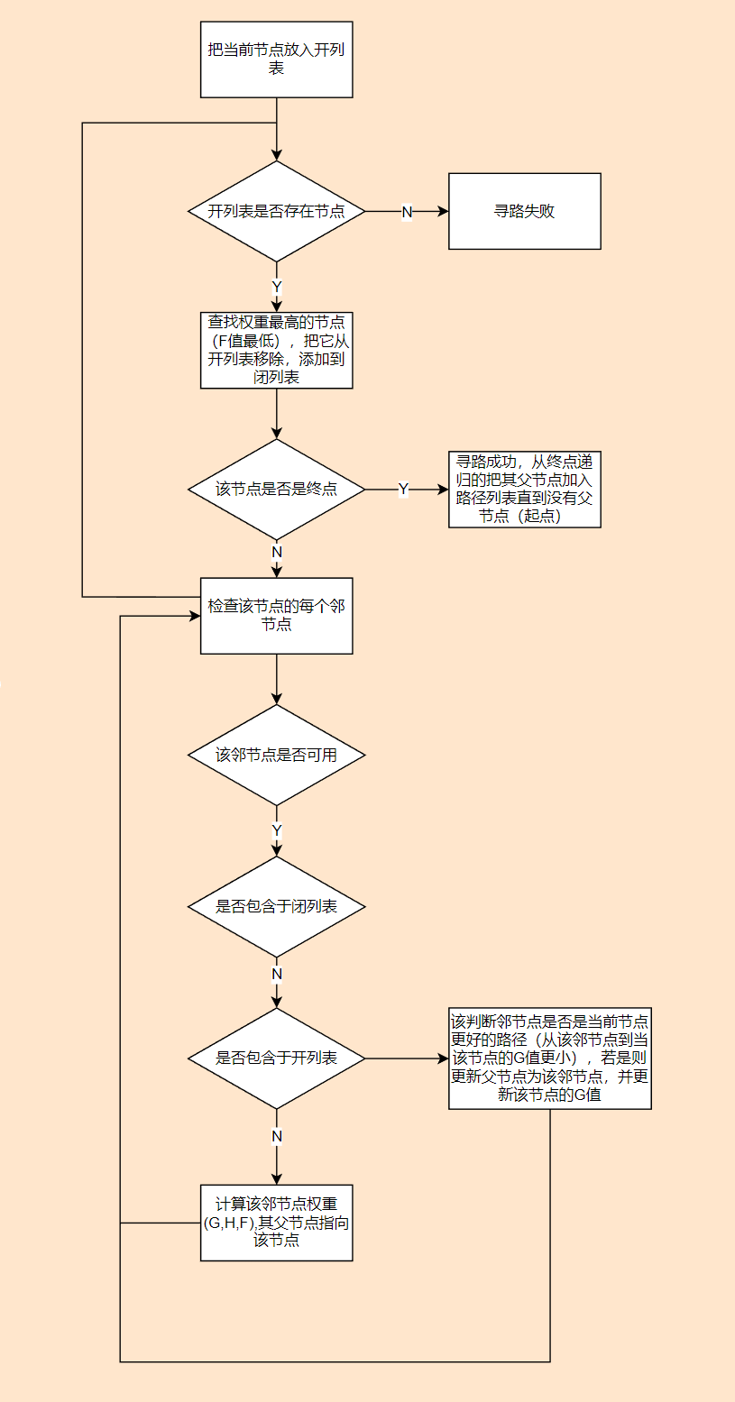 AStar寻路算法-小白菜博客