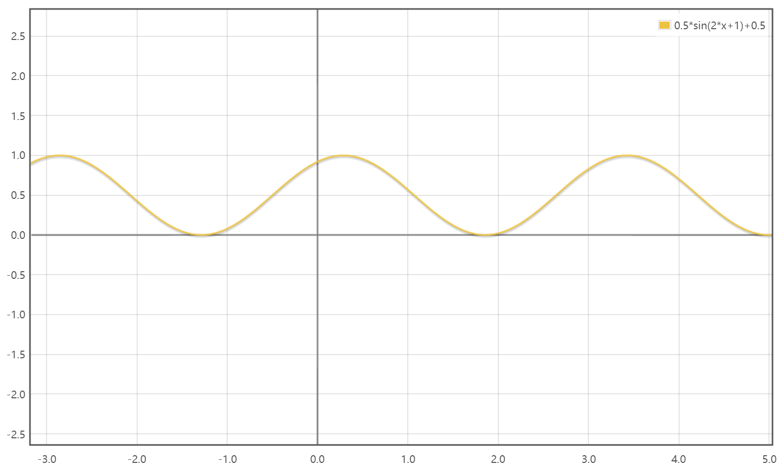 柏林噪声算法(Perlin Noise)-小白菜博客