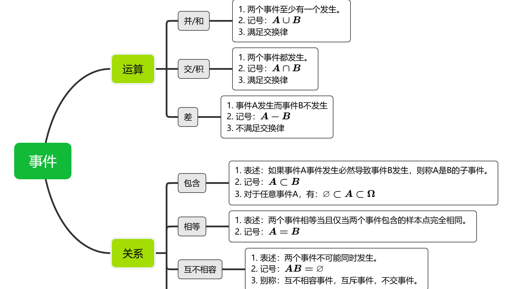 [概率论与数理统计]笔记：1.1 概率事件