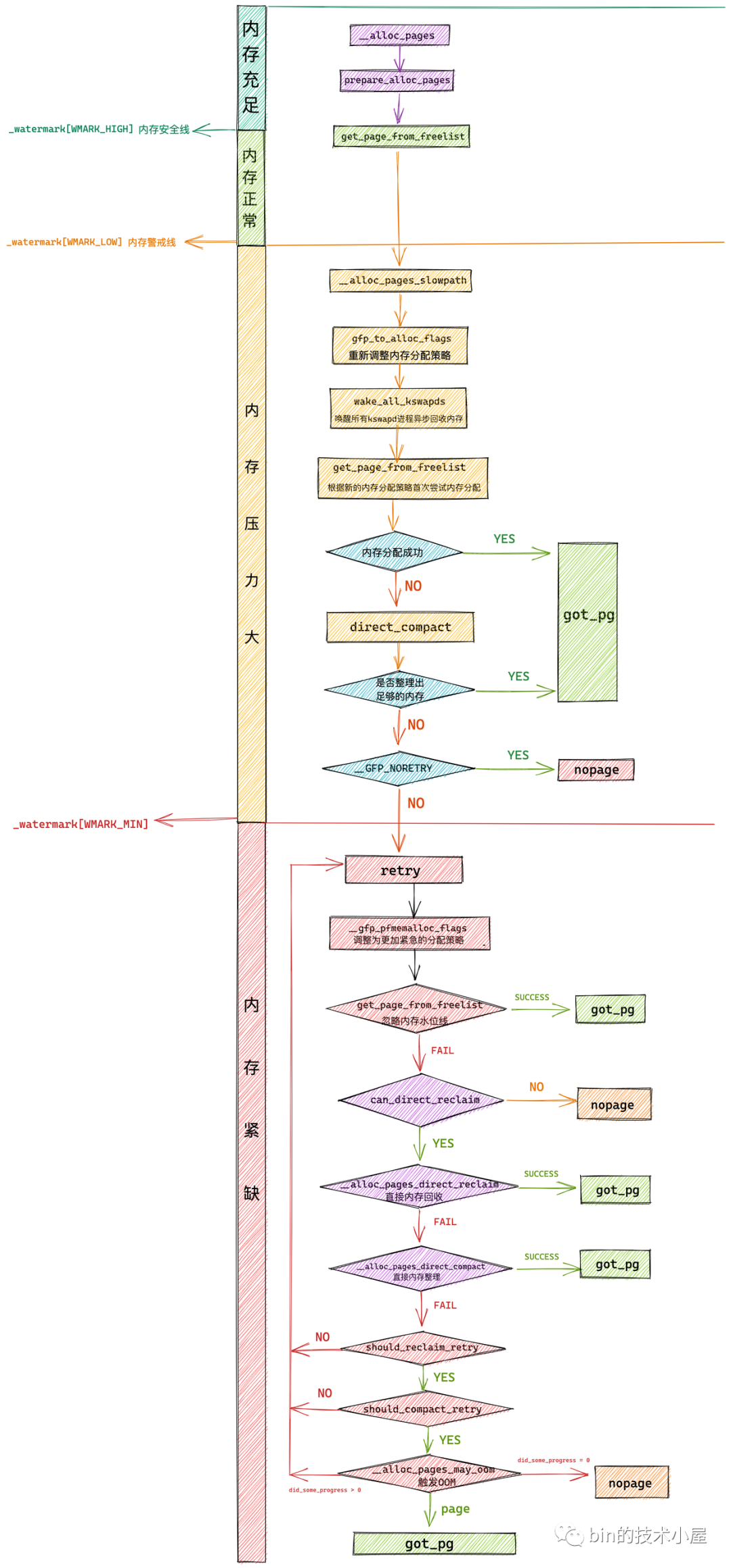 深度剖析 Linux 伙伴系统的设计与实现