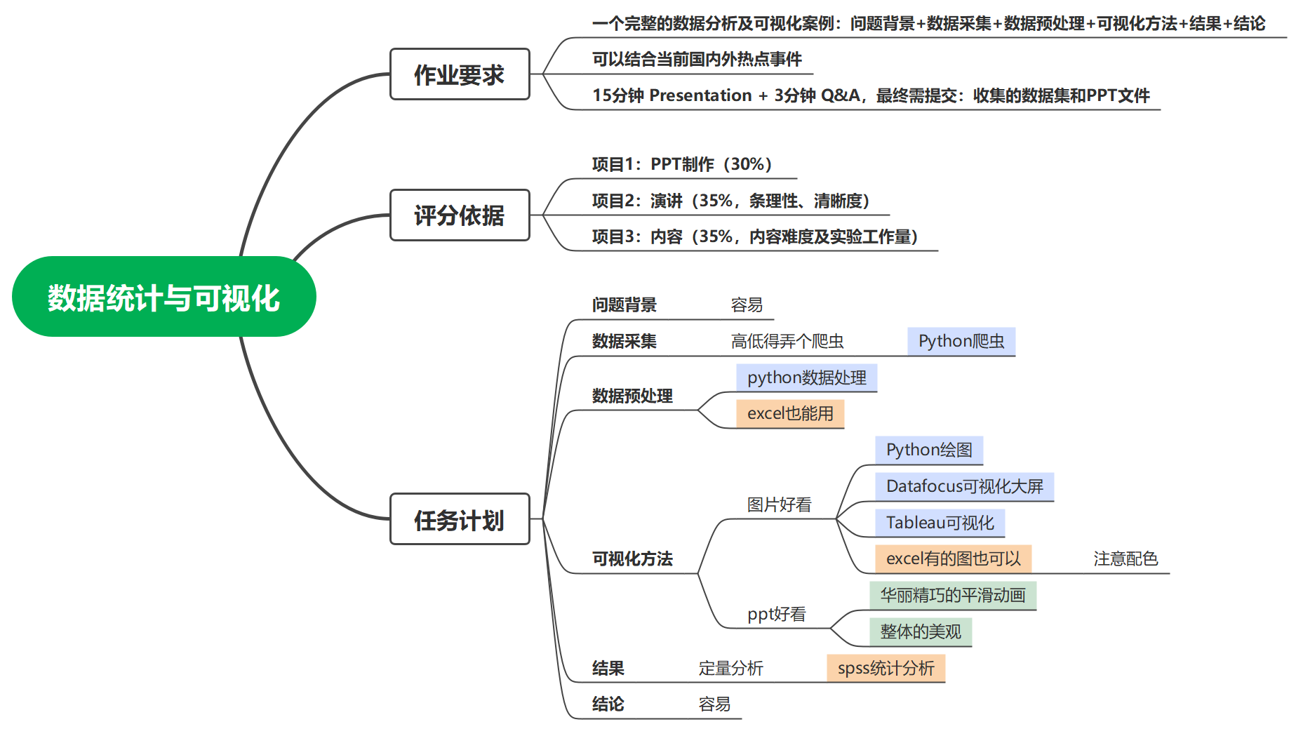 信管专业对口工作岗位薪资 数据统计与可视化案例（爬虫+数据预处理+数据可视化）