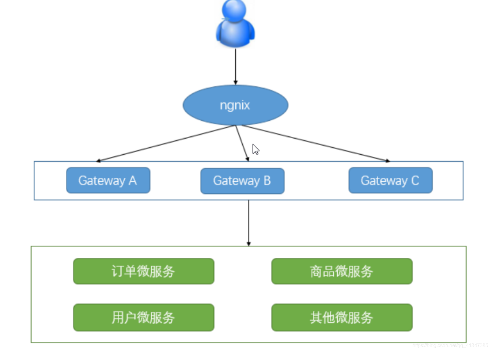 gateway高可用1