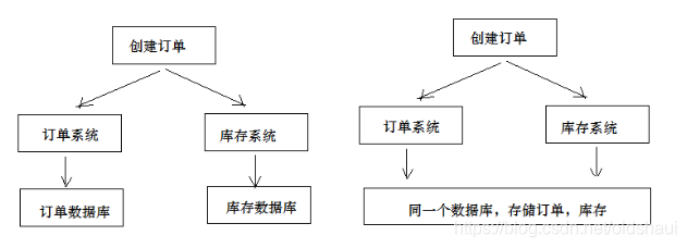 分布式事务1