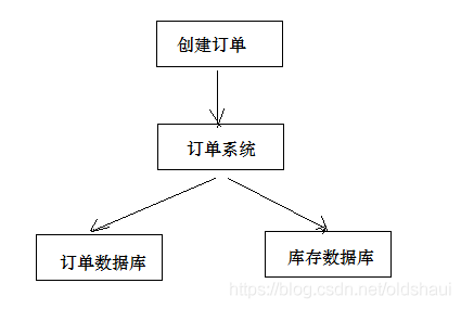 分布式事务2