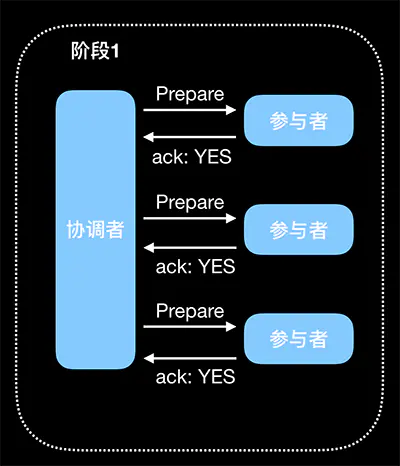 提交事务请求