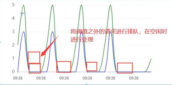 匀速排队