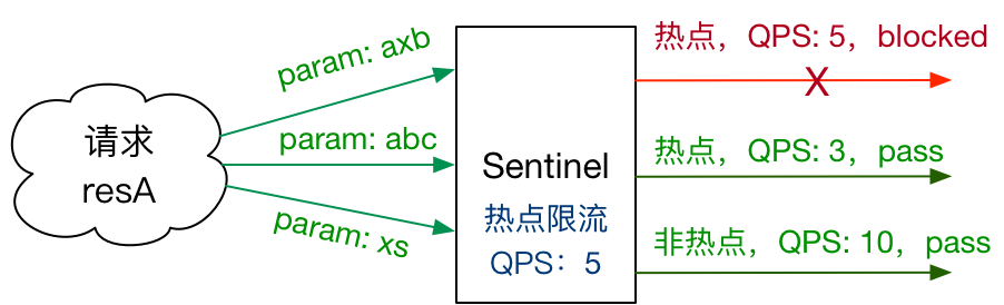 热点参数限流