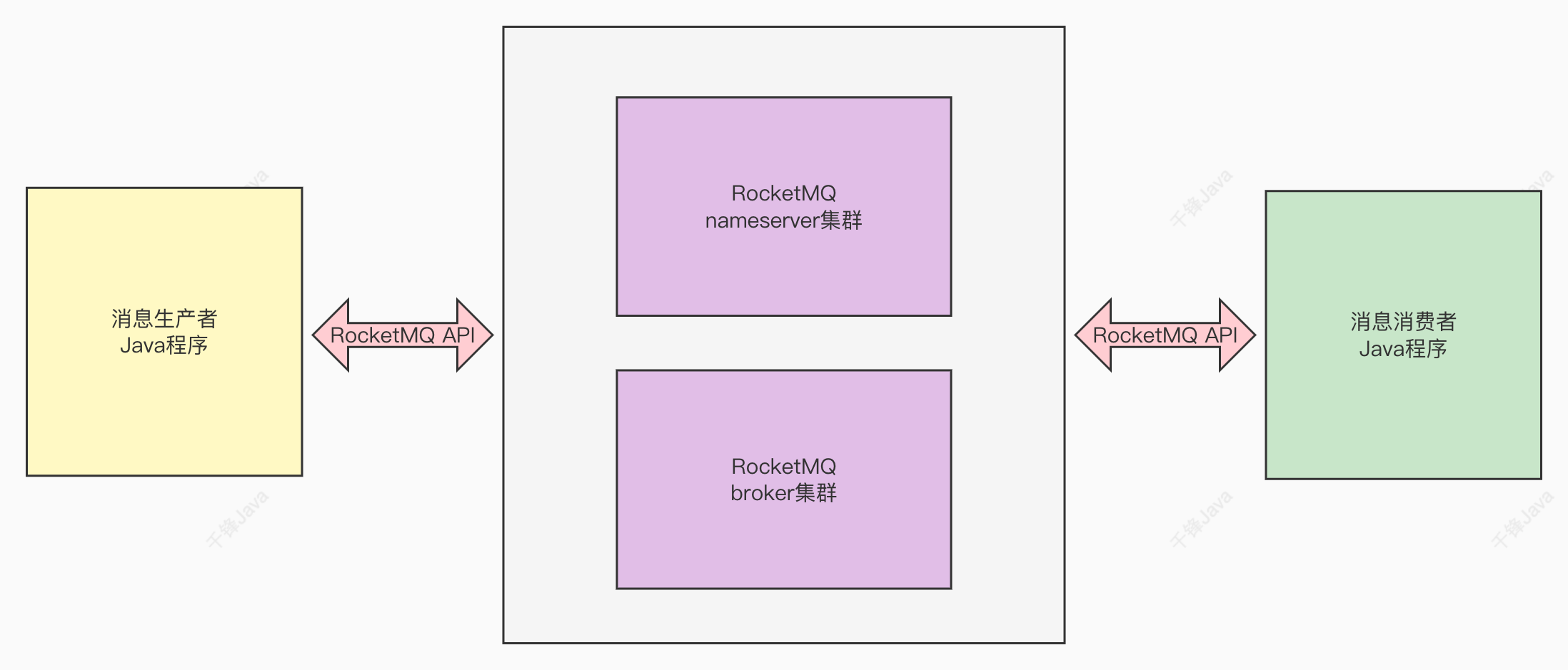 RocketMQjava基础