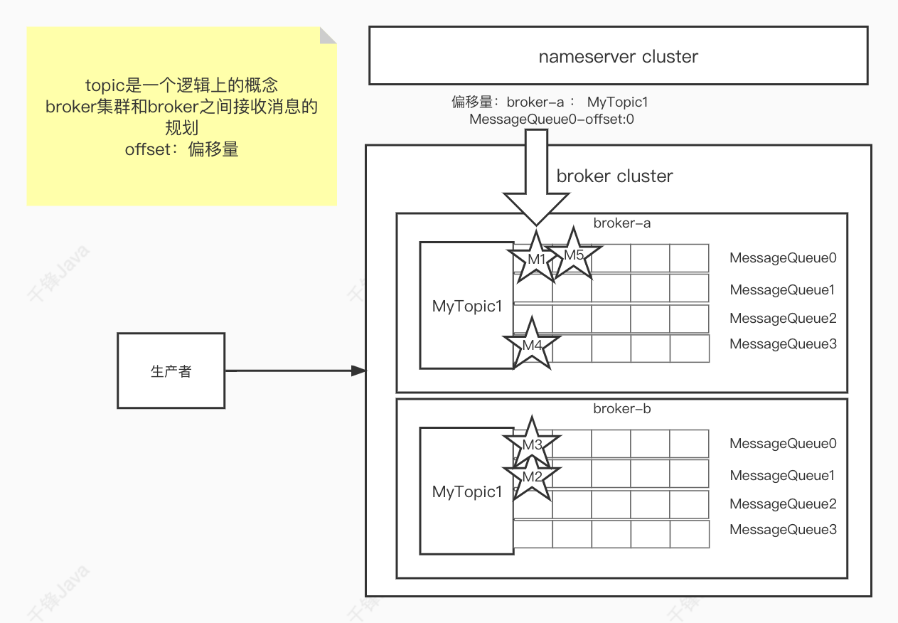 RocketMQ底层存入逻辑（没有添加规则时）