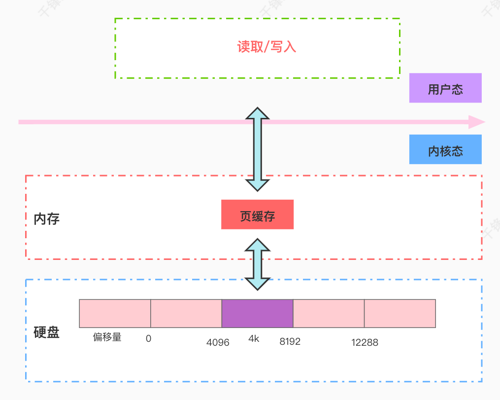 页缓存