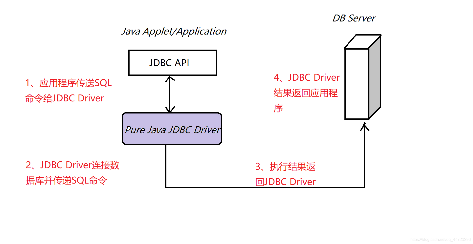 DataSource，DriverManger，Driver和JdbcTemplate