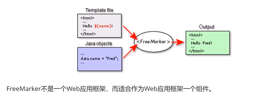 FreeMarker概述