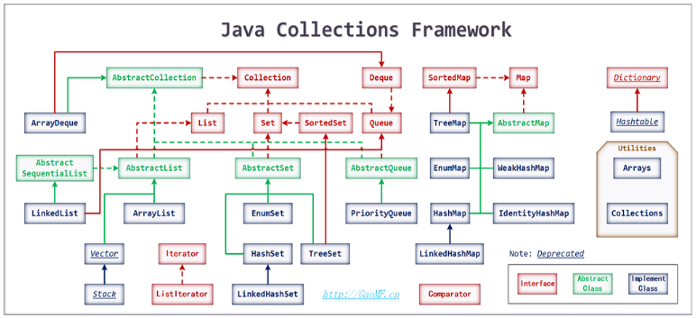 Java 集合框架1:Collection - MeYokYang - 博客园
