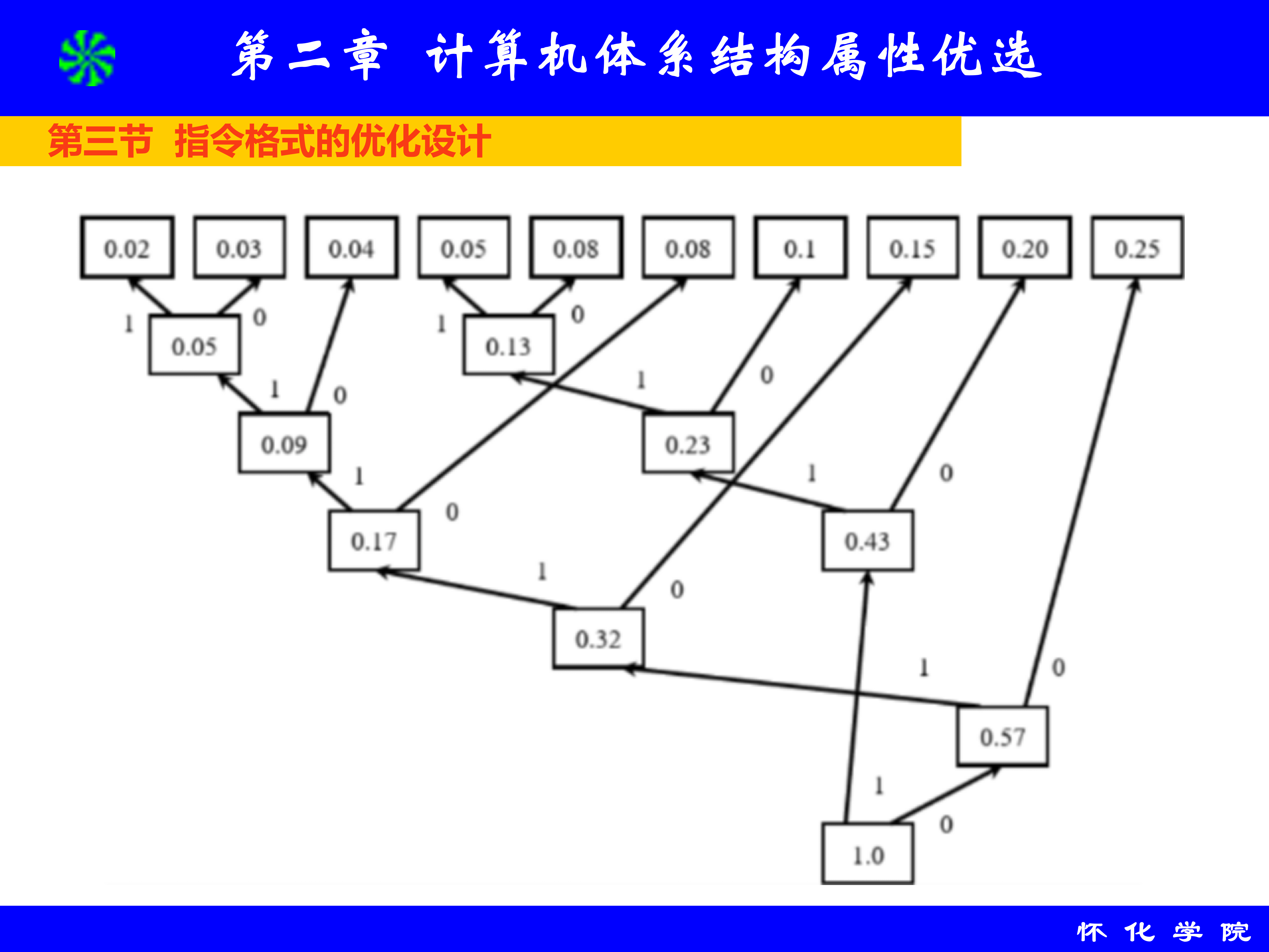 第2章 计算机体系结构属性优选_80