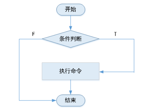 流程判断1