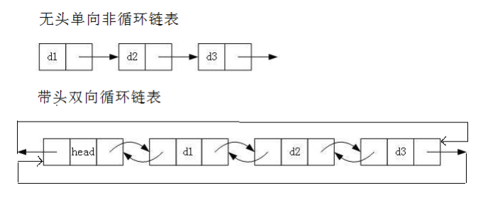 数据结构 链表 -- C语言实现