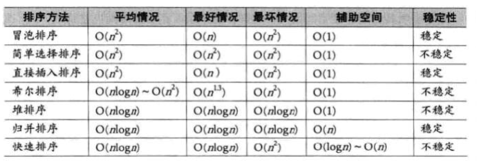 排序算法 常见排序算法特性比较