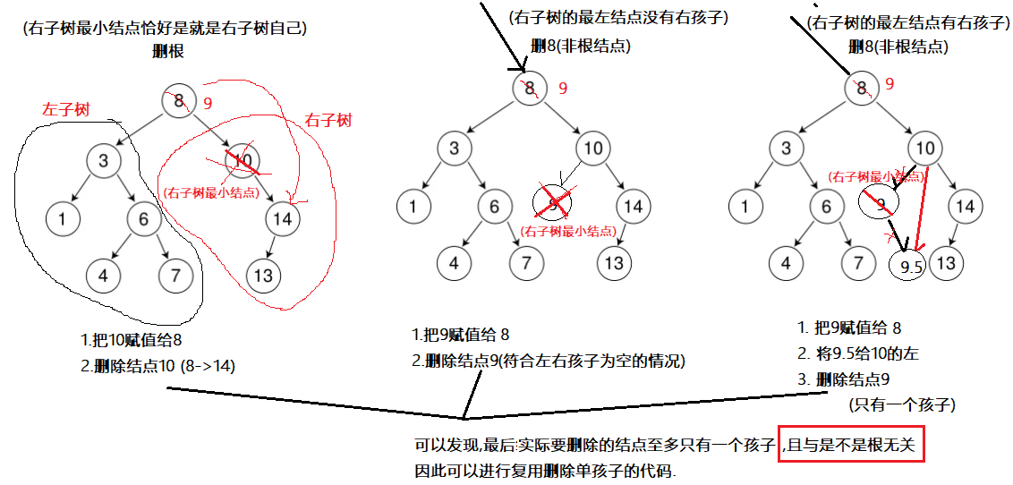 BST 二叉搜索树 BinarySearchTree C++实现(递归/非递归)