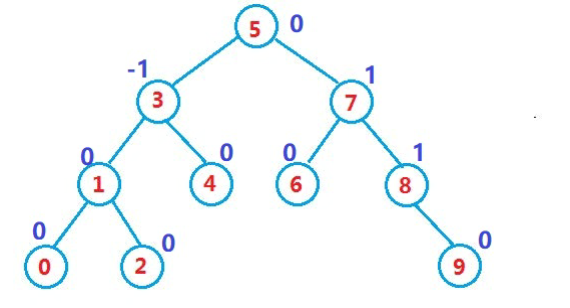 平衡搜索树-AVL树  图文详解  (万字长文)