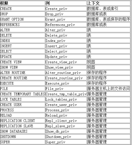 MySQL 用户与权限 C连接与使用