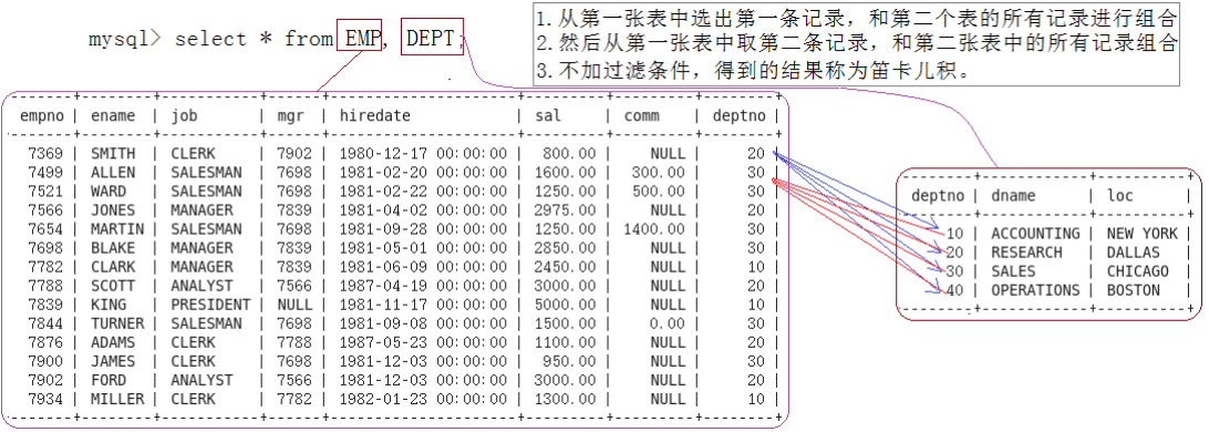 MySQL 表的CRUD与复合查询