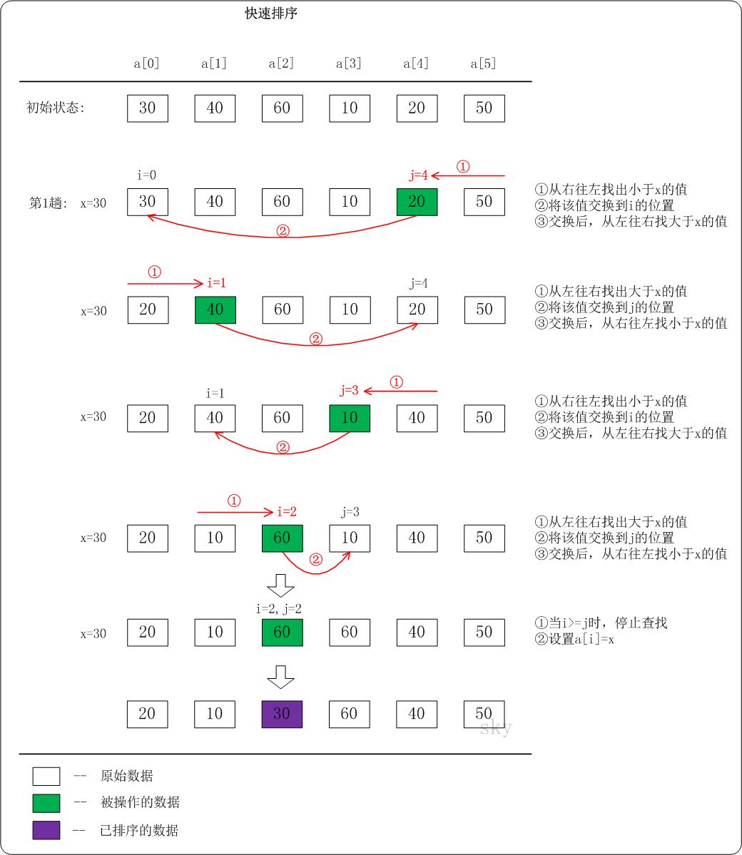 Python实现希尔排序、快速排序、归并排序