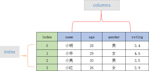 DateFrame基础