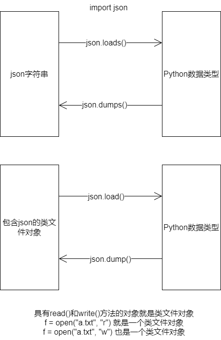 Python_json类方法