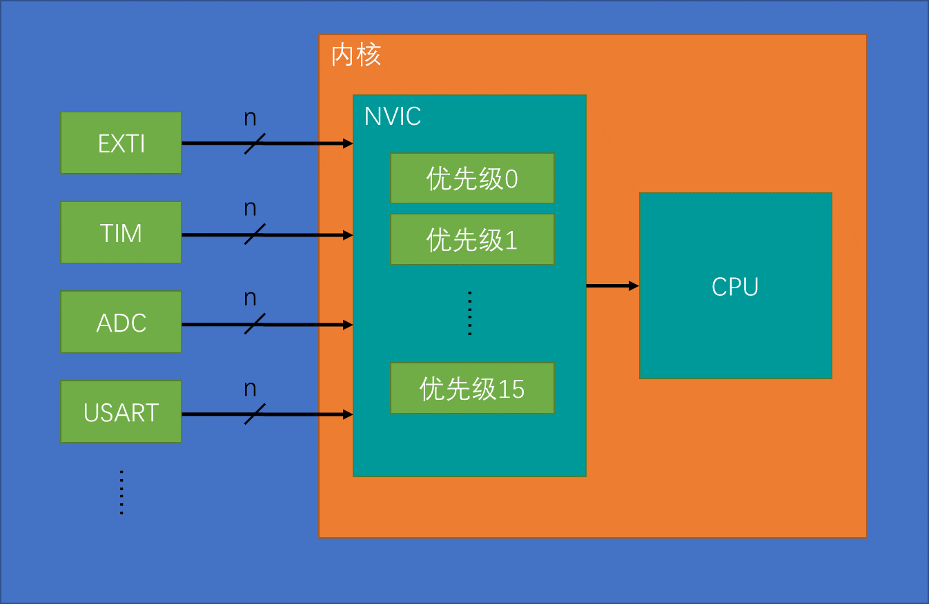 (STM32)中断系统和外部中断