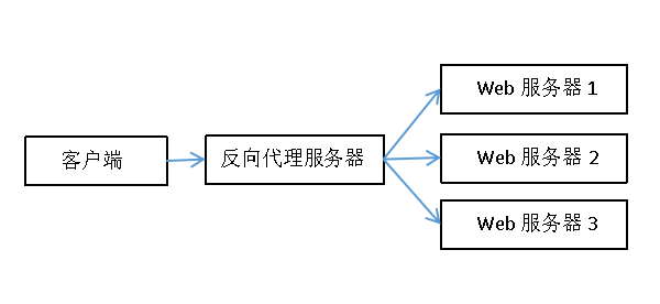 Nginx具体应用