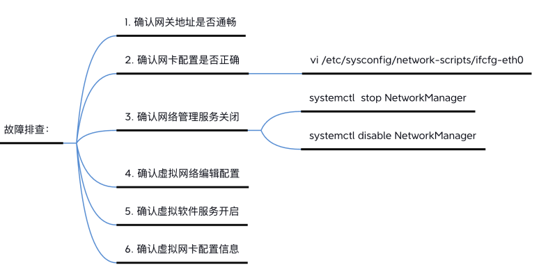 linux基础：3、常用功能代码