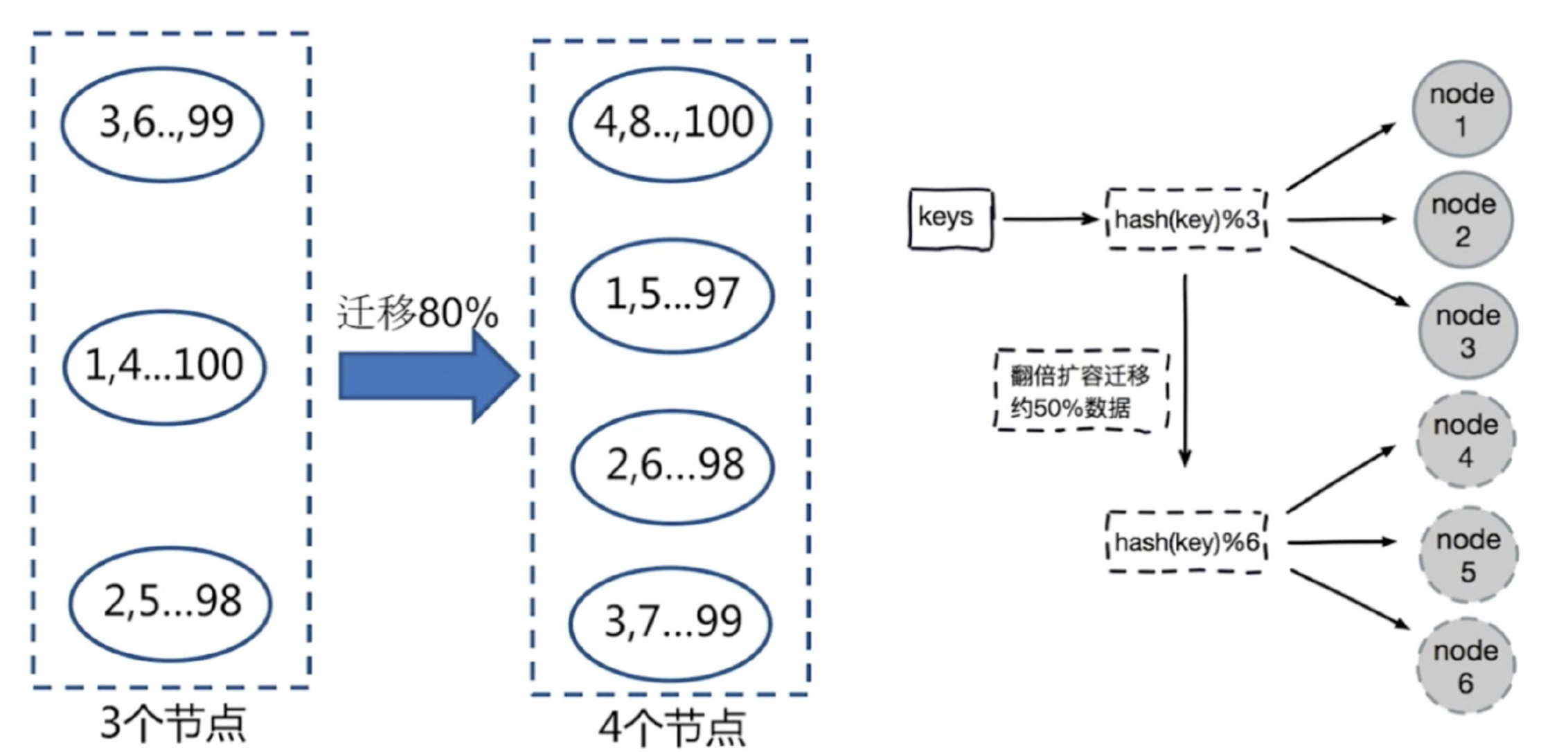 因为扩容的节点数超过了当前集群节点数，需要分批进行扩容且单次扩容不超过当前集群节点数么？  第1张