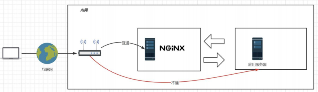 第一章 1.1节 Nginx概念