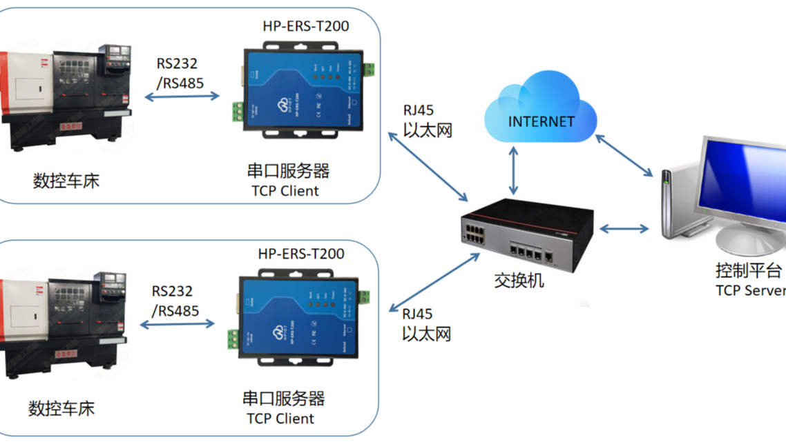 华普物联串口服务器HP-ERS-T200 TCP Client 模式在数控车床中的应用