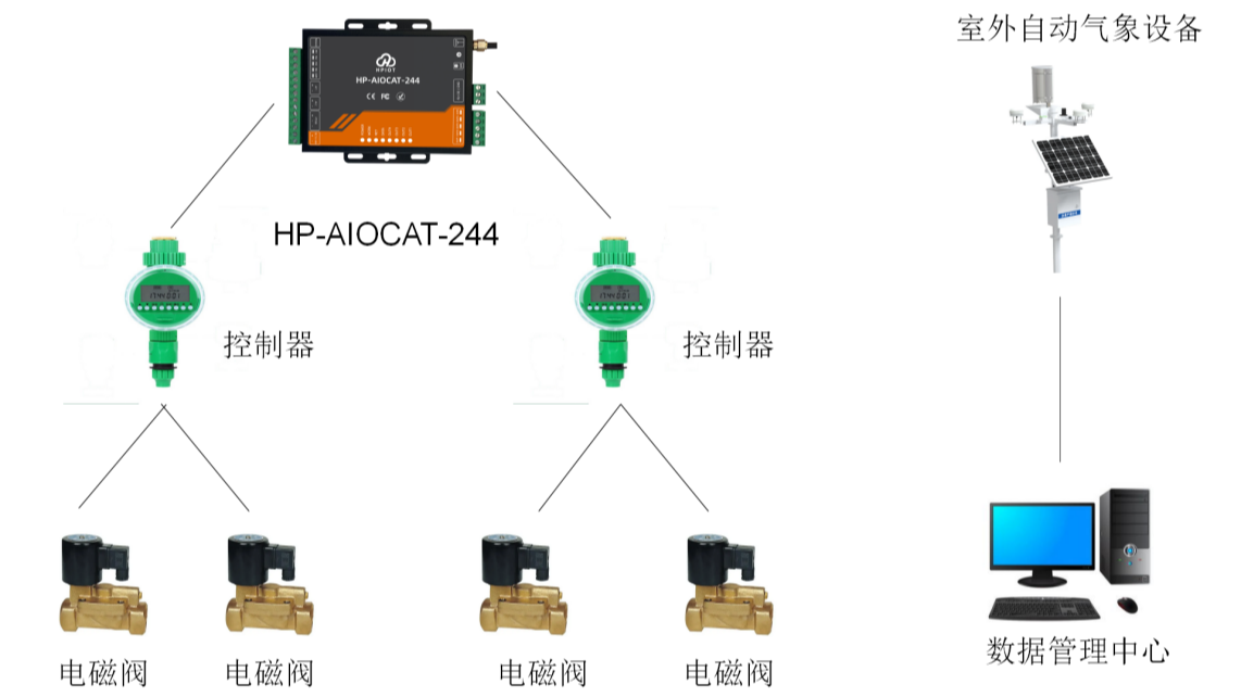 华普物联HP-AIOCAT-244 农林灌溉无线监管方案 CAT1/4G远程网络IO控制器 多路DI DO采集控制 工业级网络通讯 modbus网关 物联网通信