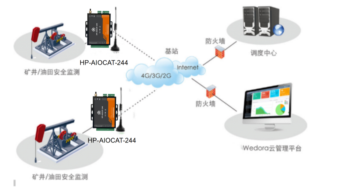 华普物联HP-AIOCAT-244 CAT1/4G网络远程IO控制器 石油勘探无线远程监控系统RS485转CAT1/4G网络TCP/IP转RS485串口 物联网模块  通信网络数据传输设备