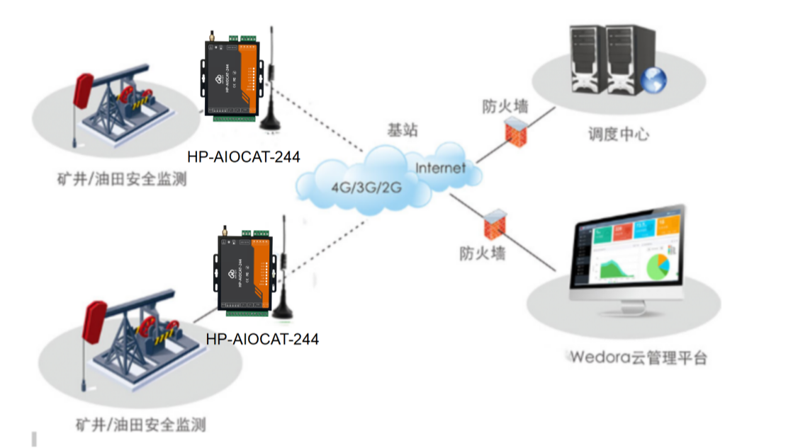 华普物联HP-AIOCAT-244 CAT1/4G网络远程IO控制器 石油勘探无线远程监控系统RS485转CAT1/4G网络TCP/IP转RS485串口 物联网模块  通信网络数据传输设备