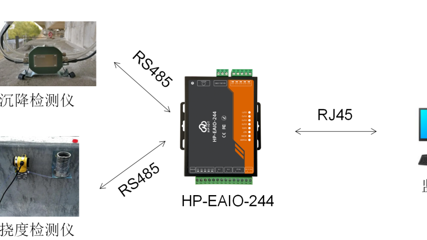 华普物联HP-EAIO-244关于桥梁在线监测方案，Modbus 网口模块，工业级网络物联网通信，数据采集透传，多路DI DO采集控制