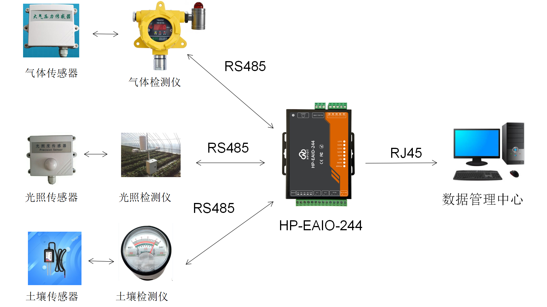 华普物联HP-EAIO-244关于大棚智能控制系统,RS485转RJ45工业以太网，TCP Client，Modbus TCP/RTU协议，物联网模块通信网络数据传输设备