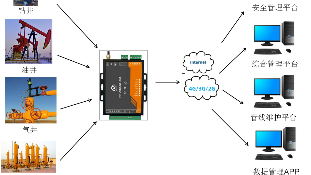 华普物联HP-AIOCAT-244关于石油化工厂解决方案，物联网解决方案，物联网应用平台，数据监管系统