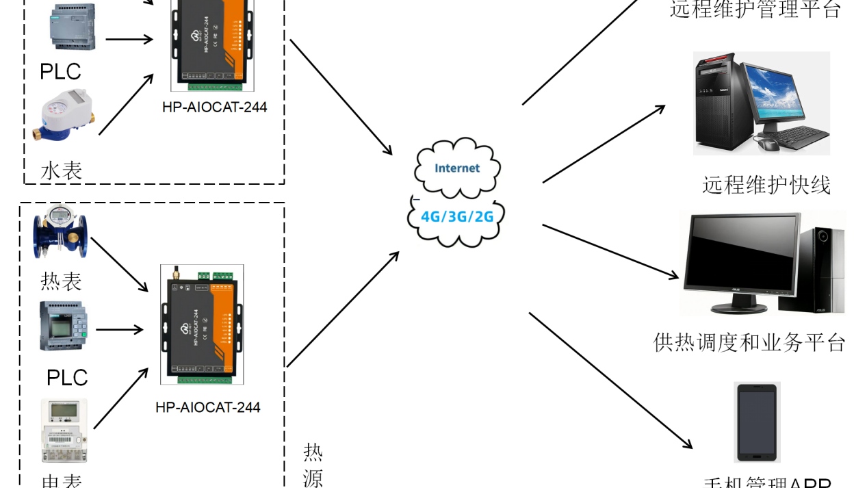 华普物联HP-AIOCAT-244关于智慧城市智能供热系统，综合解决方案，物联网应用平台，定制系统